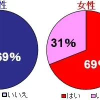 体臭と恋愛の真実