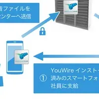 通話録音システム「YouWire」