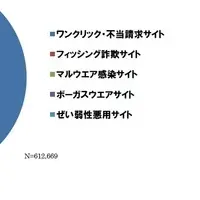 インターネット詐欺2023