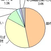 詰め替え用商品調査