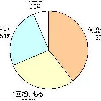 禁煙の意向と影響