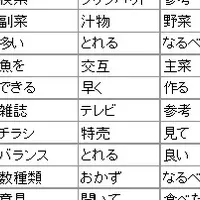 家庭の食事メニュー決定法