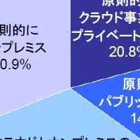 クラウドの急成長