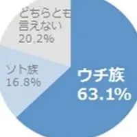 今どき「ウチ充」事情