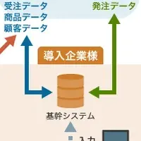 e受発注クラウドで業務効率化