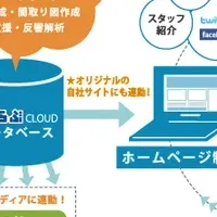 不動産業務のIT化