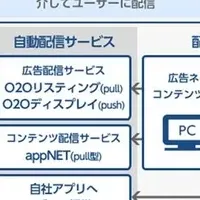 新O2Oシステム「OFFERs」