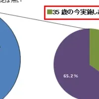 35歳の婚活意識