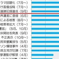 注目の出来事と資格