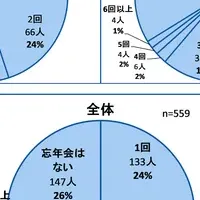 忘年会の実態調査