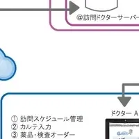 新しい在宅医療支援