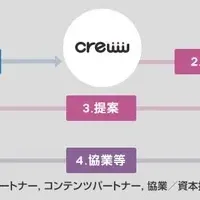 フォアキャスト×creww共同企画