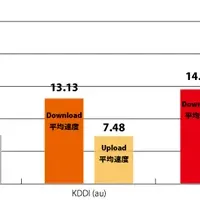 人気ロケ地通信速度1位