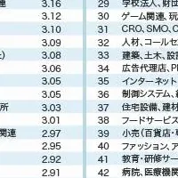 待遇満足度ランキング