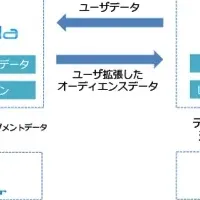 データ連携で変革