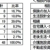 金融コンシェルジュの報告