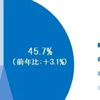 アイシティの圧倒的支持