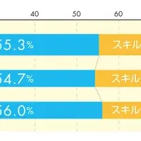 収入アップを重視する傾向