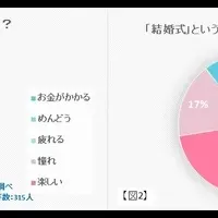 結婚式のギャップ調査