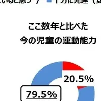 子どもの発達バランス悪化