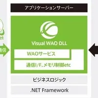 新開発ツール「Visual WAO」