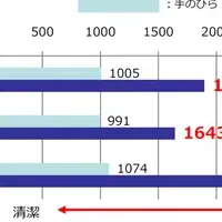 指先の衛生状態