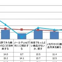 買物とスマホの関係