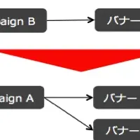 A/Bテストの最適化