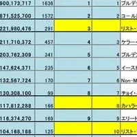 リストSIR、ハワイで躍進