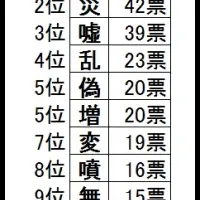 2023年の漢字「税」