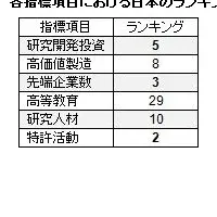 日本のイノベーション躍進