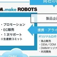 DMMのロボット事業始動