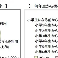 小学生スマホ利用の実態