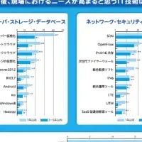 IT技術の未来