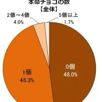 ヘルシー志向のバレンタイン