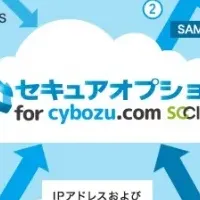 新認証サービス開始