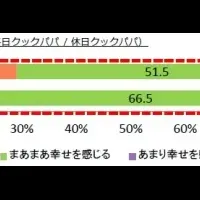 家事分担で幸せを