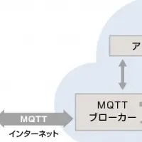 時雨堂、MQTTゲートウェイ「Fuji」