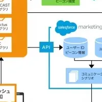 Beacon活用で顧客体験向上