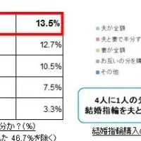 今どきカップルの指輪事情