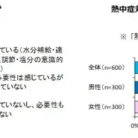 熱中症対策の現状と課題