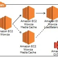 AWS活用配信サービス