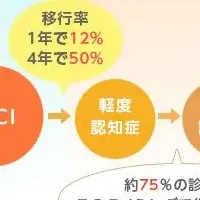 MCI早期発見テスト開始