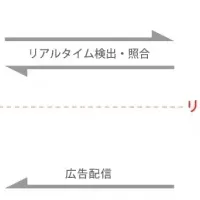 新たな広告連携