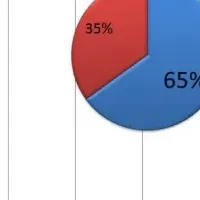 クーポン利用率65%達成