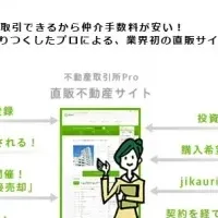 無手数料の新サービス