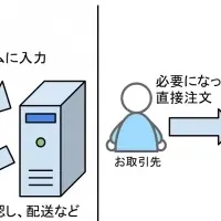 ECサイト構築が簡単に