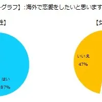 海外でモテる？日本人女性の実態