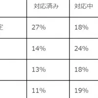 プロティビティの調査成果