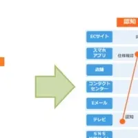 SATORIと高度マーケティング